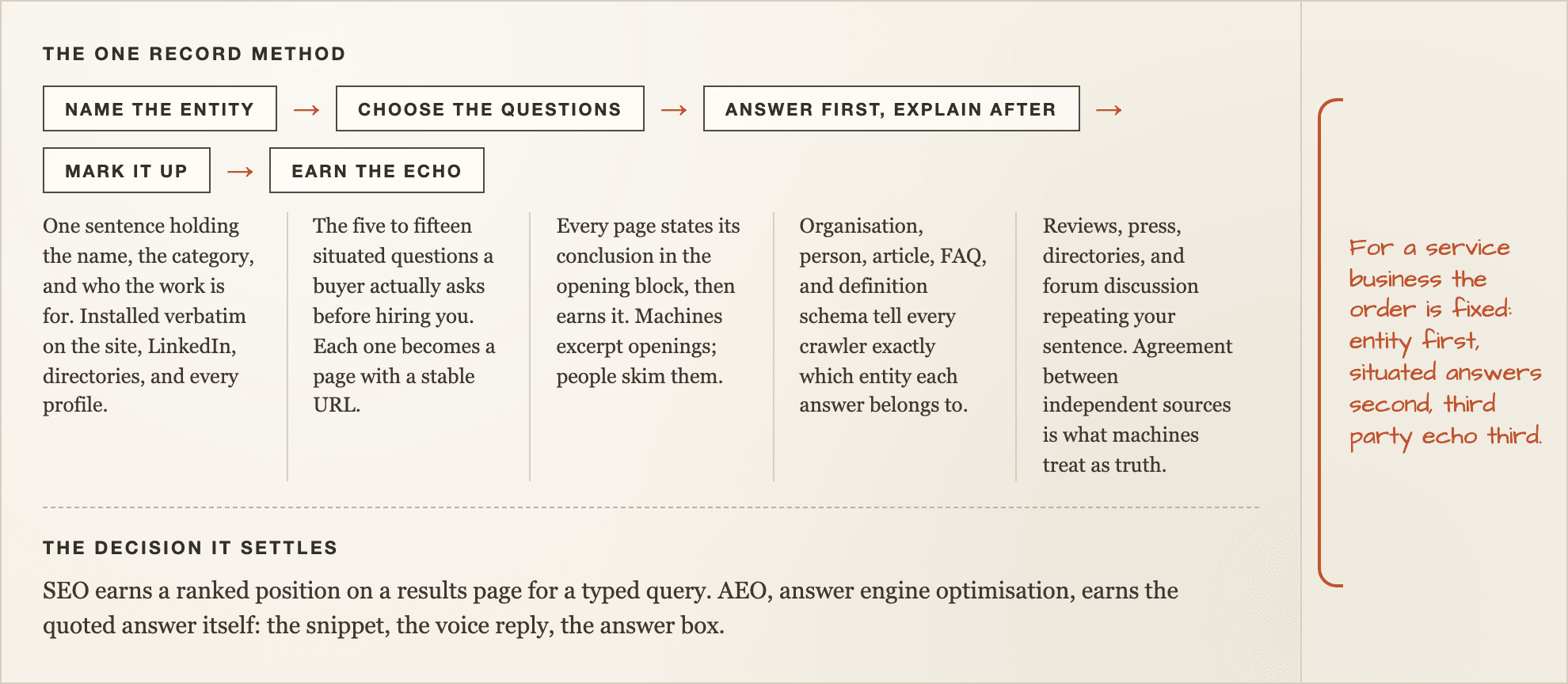 The one record method, drawn as an annotated worksheet with its steps and the decision it settles