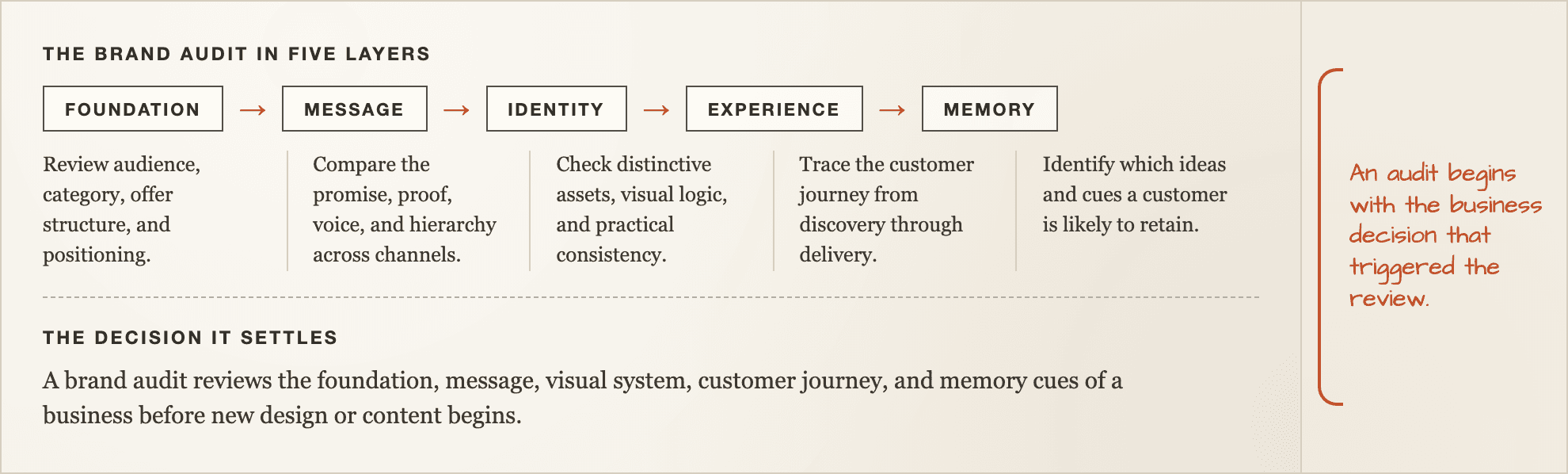The brand audit in five layers, drawn as an annotated worksheet with its steps and the decision it settles