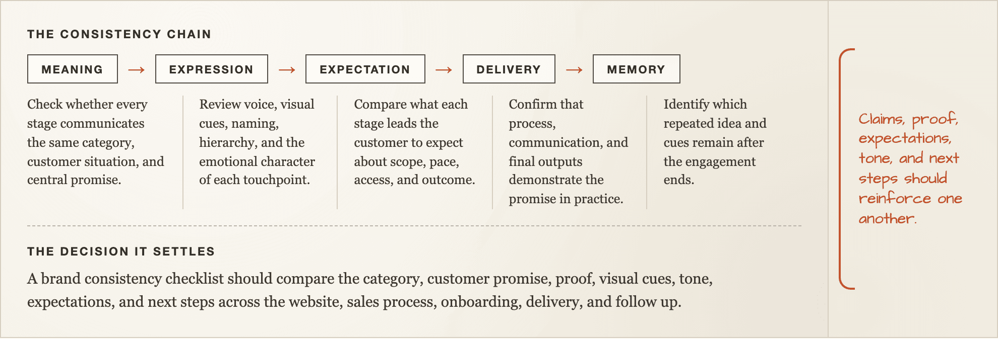 The consistency chain, drawn as an annotated worksheet with its steps and the decision it settles