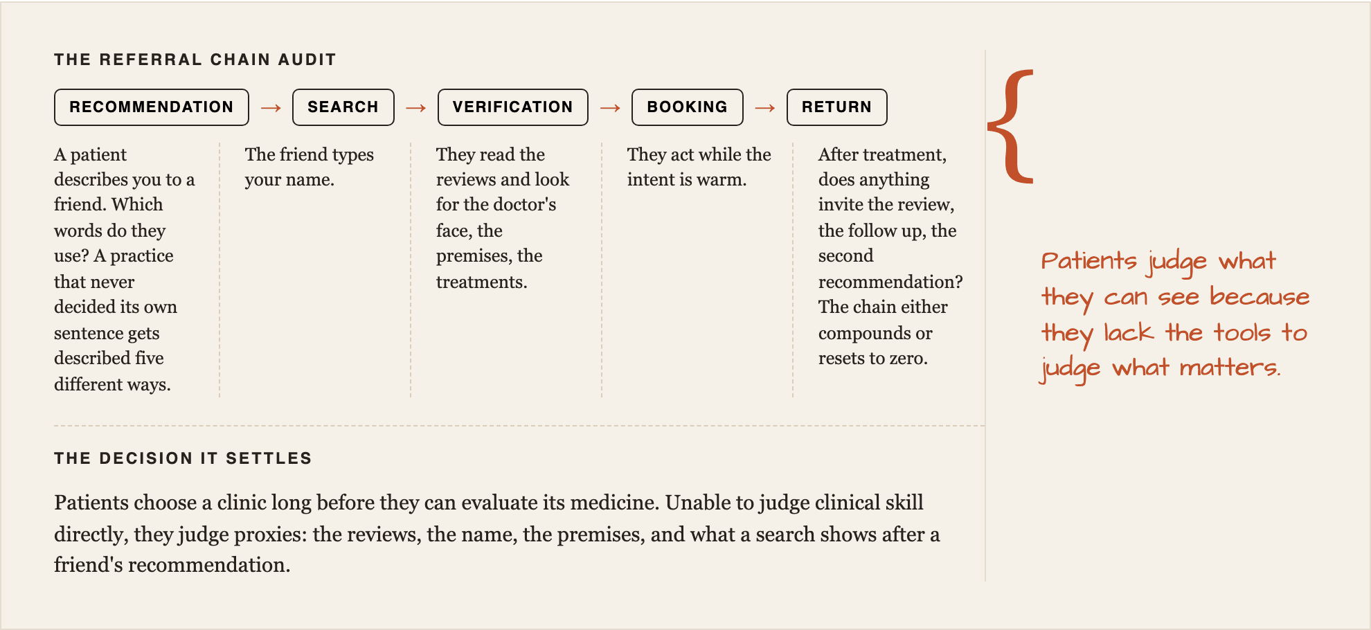 The trust ladder for a healthcare practice, drawn as an annotated worksheet, with the decision it settles