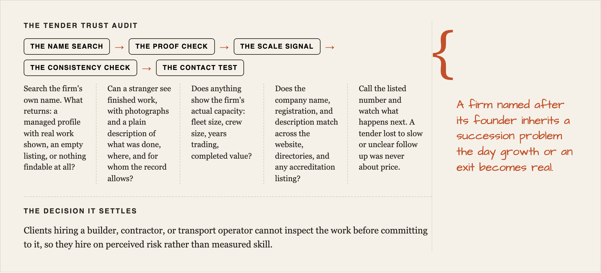 The proof ladder for a trade business, drawn as an annotated worksheet, with the decision it settles