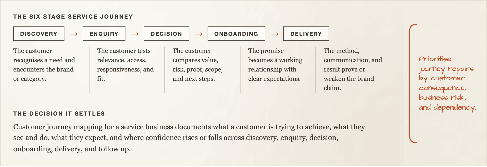The six stage service journey, drawn as an annotated worksheet with its steps and the decision it settles