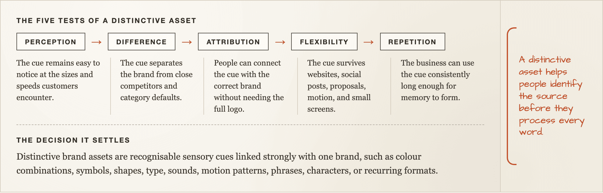 The five tests of a distinctive asset, drawn as an annotated worksheet with its steps and the decision it settles