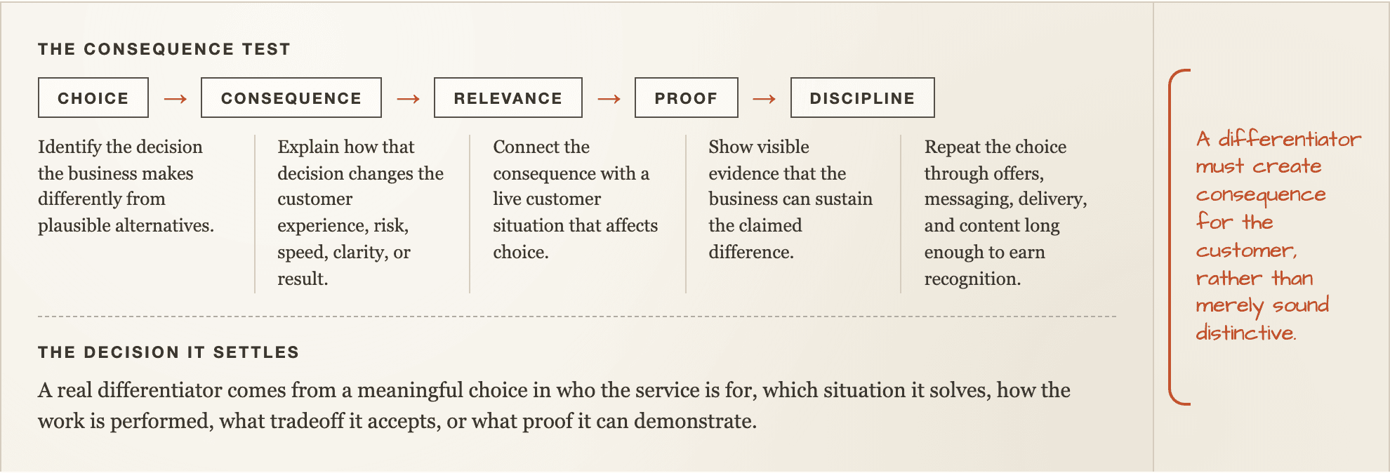 The consequence test, drawn as an annotated worksheet with its steps and the decision it settles