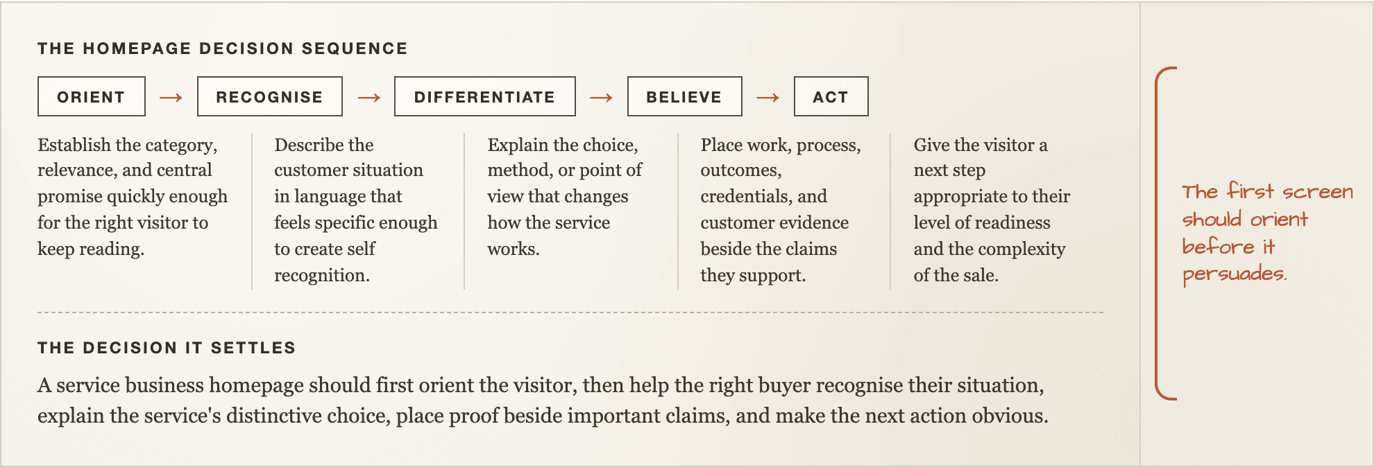 The homepage decision sequence, drawn as an annotated worksheet with its steps and the decision it settles