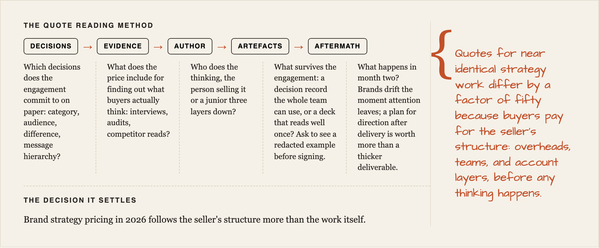 The quote reading method, drawn as an annotated worksheet: decisions, evidence, author, artefacts, and aftermath