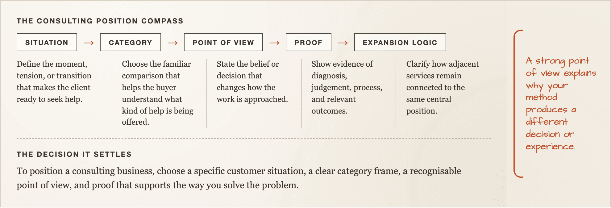 The consulting position compass, drawn as an annotated worksheet with its steps and the decision it settles
