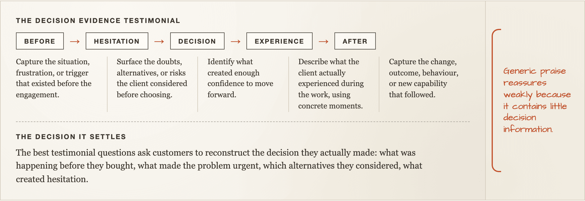 The decision evidence testimonial, drawn as an annotated worksheet with its steps and the decision it settles