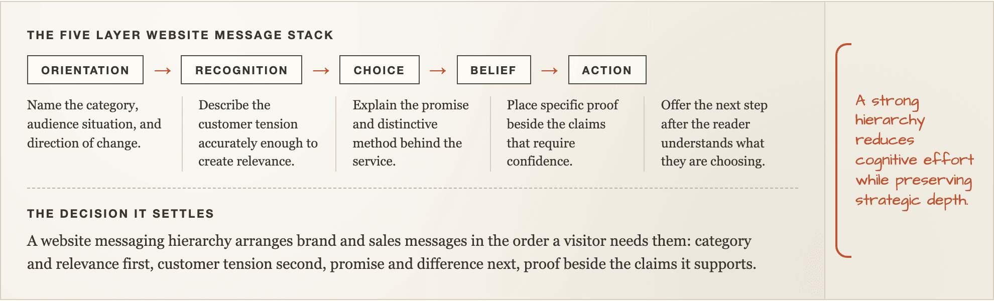 The five layer website message stack, drawn as an annotated worksheet with its steps and the decision it settles