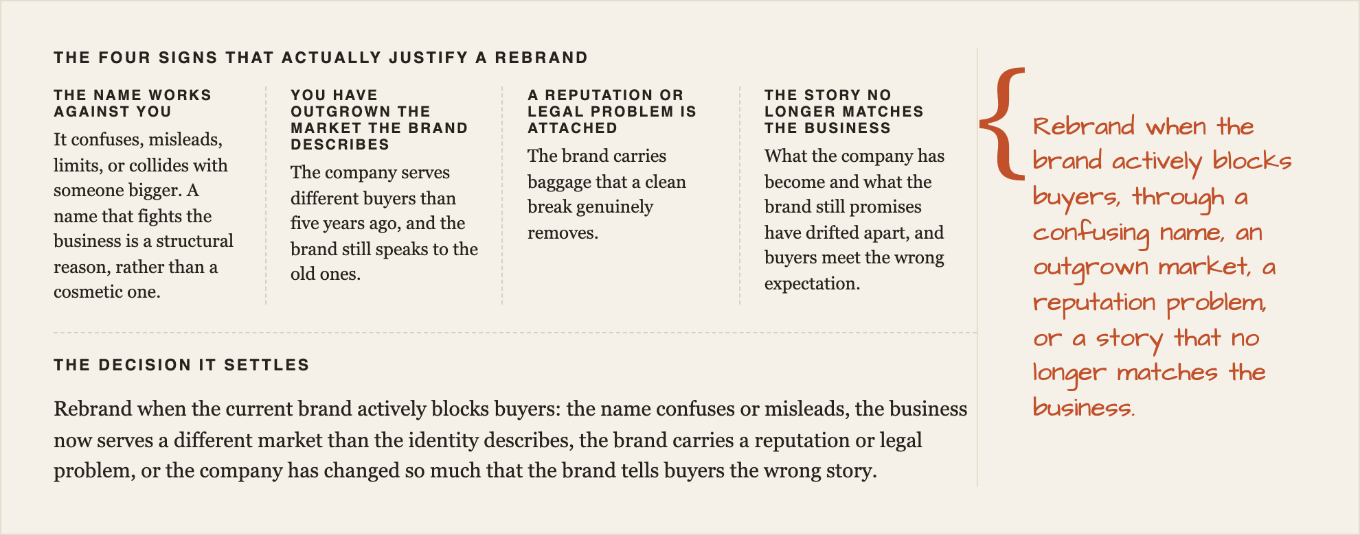 The four signs that actually justify a rebrand, drawn as an annotated worksheet, with the decision it settles