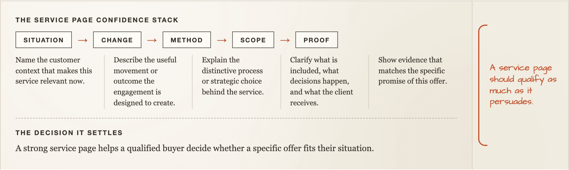 The service page confidence stack, drawn as an annotated worksheet with its steps and the decision it settles